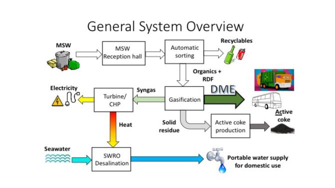 Waste to Energy Service Company Investment Opportunity in Israel