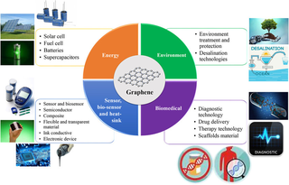 Engineering company intending to develop innovative & patented products from Nano Graphene Technology.