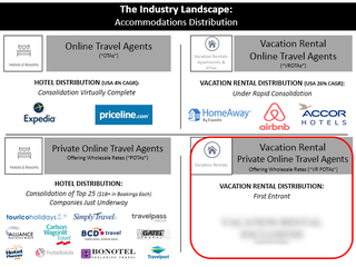 Business distributes vacation rentals at non-public wholesale rates to millions of private members.