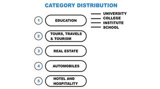 One of India's largest service booking platform of certified service providers across 12 industries.