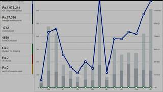 Online startup engaged in selling and renting of books running with 10-15 distributors.