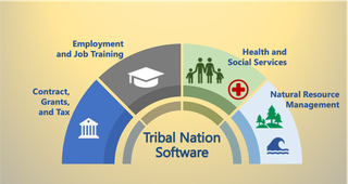Full sale: Company providing software and technical services to Native American and Alaskan Native organizations.