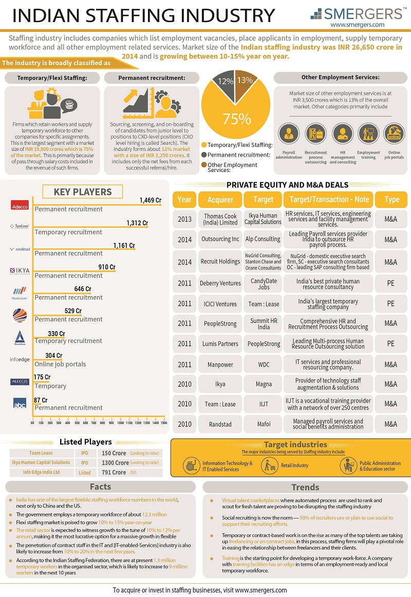 Indian Staffing Industry